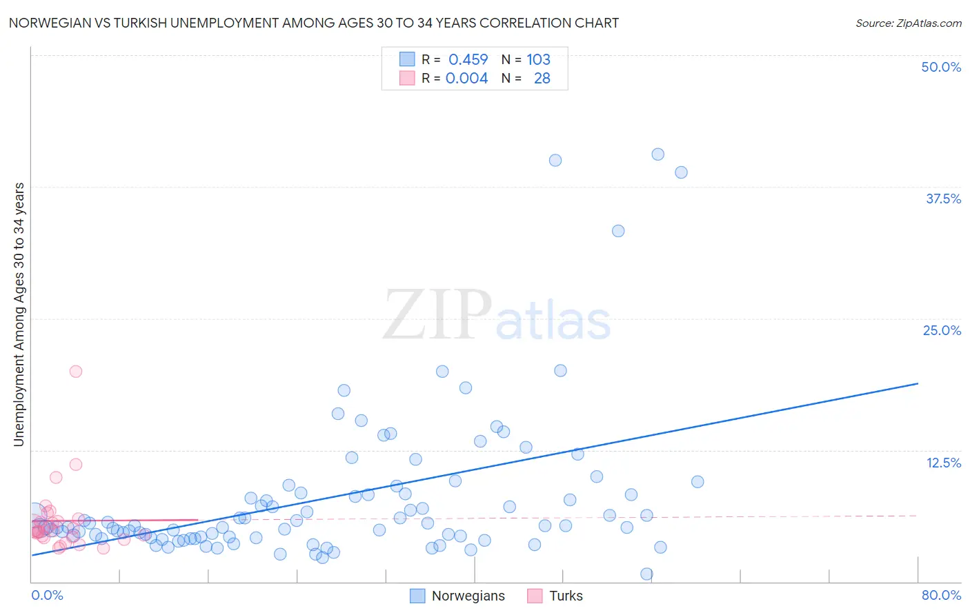 Norwegian vs Turkish Unemployment Among Ages 30 to 34 years