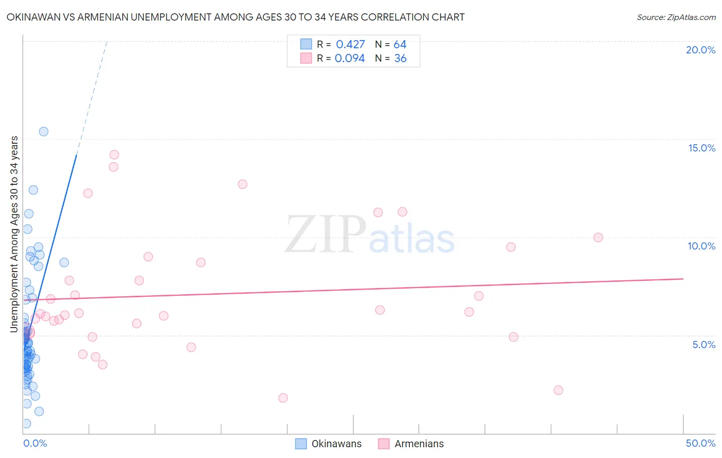 Okinawan vs Armenian Unemployment Among Ages 30 to 34 years