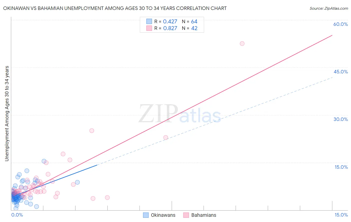 Okinawan vs Bahamian Unemployment Among Ages 30 to 34 years