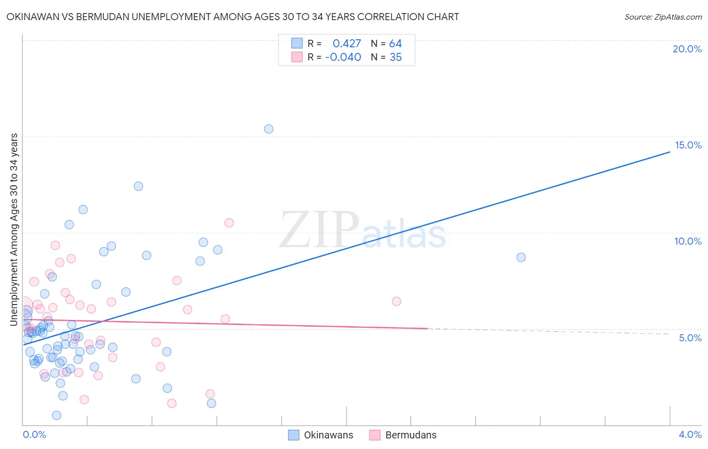 Okinawan vs Bermudan Unemployment Among Ages 30 to 34 years