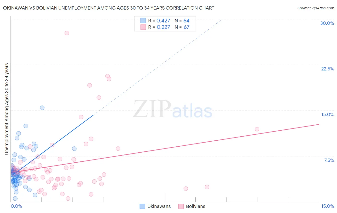 Okinawan vs Bolivian Unemployment Among Ages 30 to 34 years