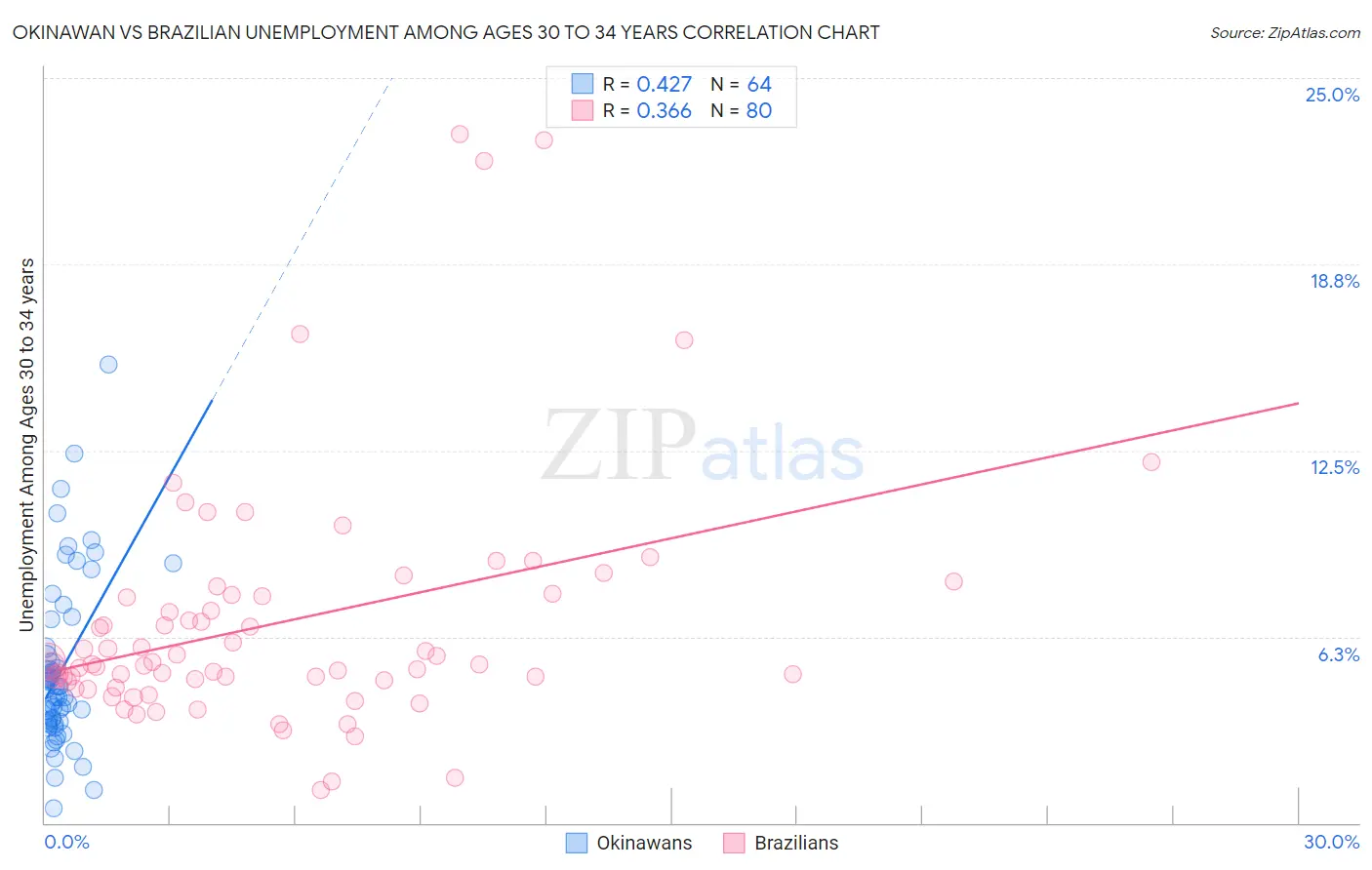 Okinawan vs Brazilian Unemployment Among Ages 30 to 34 years