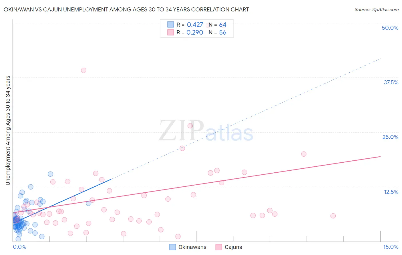 Okinawan vs Cajun Unemployment Among Ages 30 to 34 years