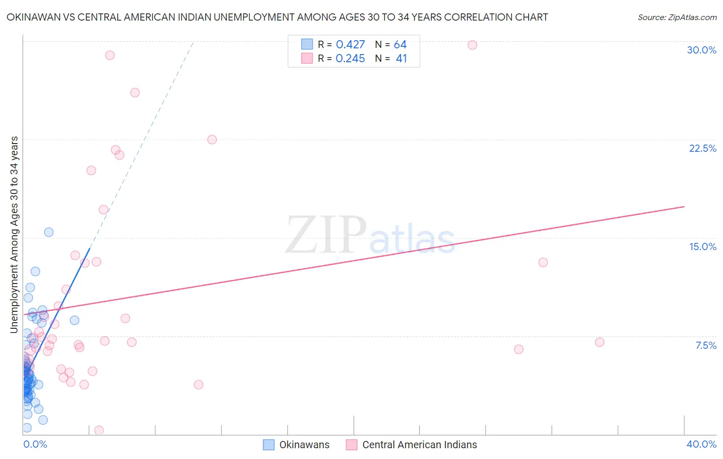 Okinawan vs Central American Indian Unemployment Among Ages 30 to 34 years