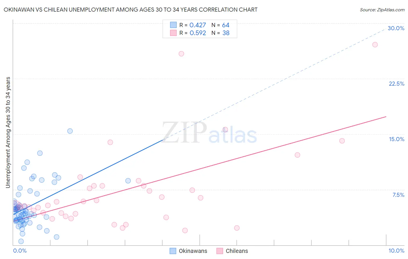 Okinawan vs Chilean Unemployment Among Ages 30 to 34 years