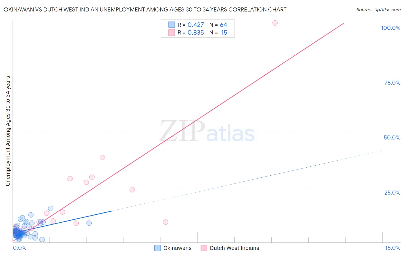 Okinawan vs Dutch West Indian Unemployment Among Ages 30 to 34 years