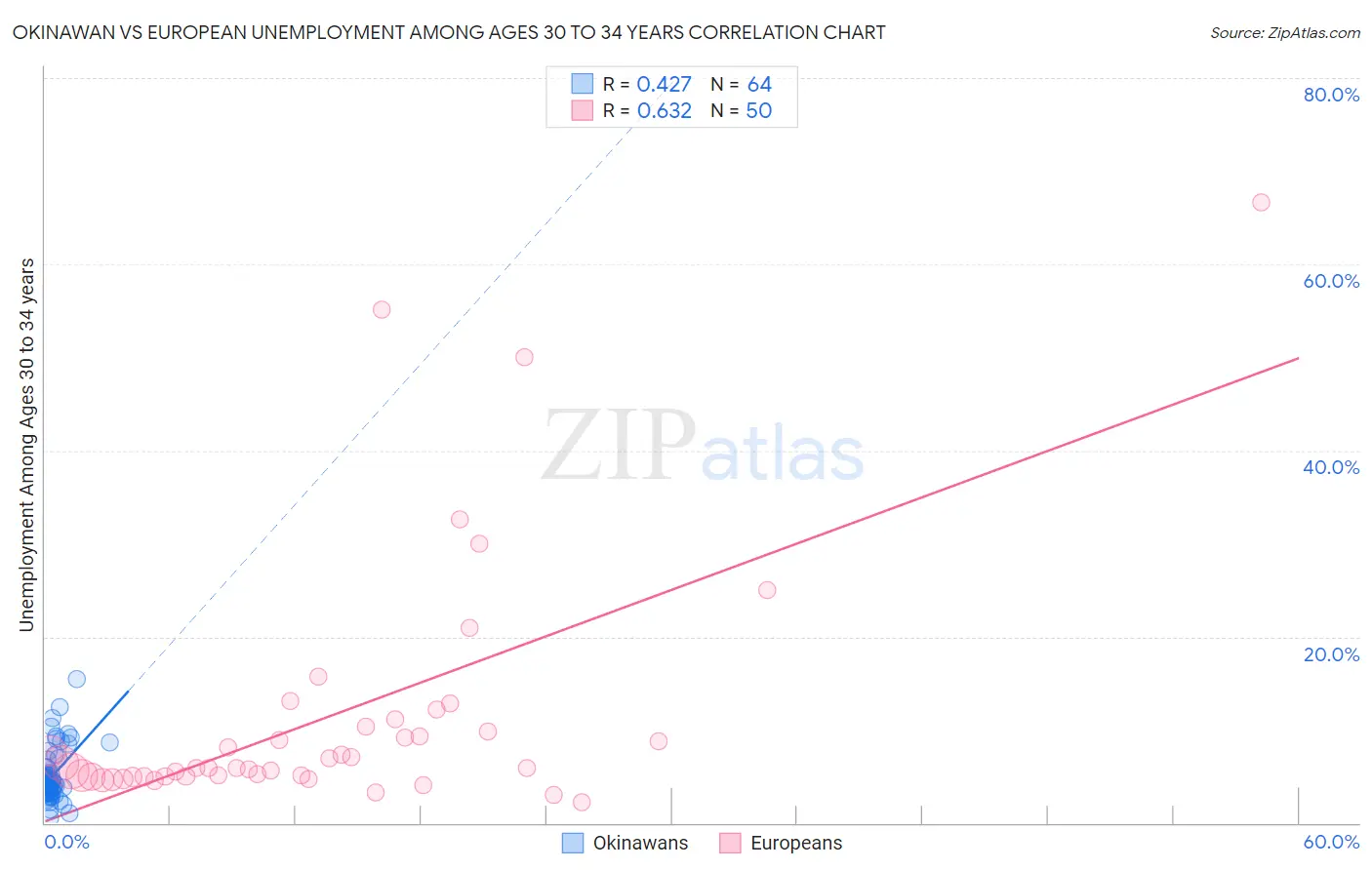 Okinawan vs European Unemployment Among Ages 30 to 34 years