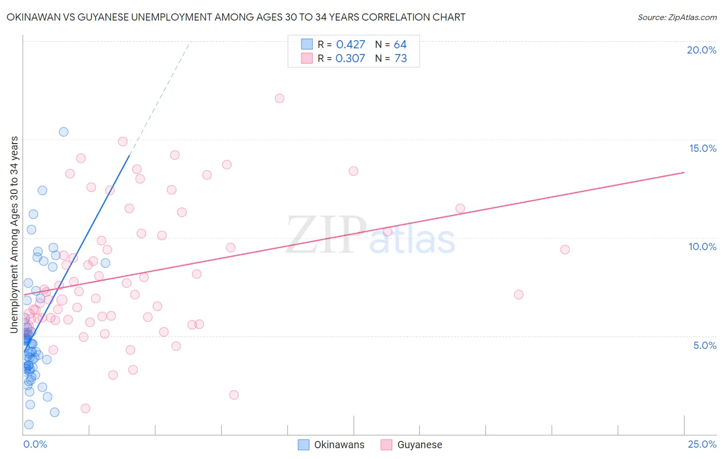 Okinawan vs Guyanese Unemployment Among Ages 30 to 34 years