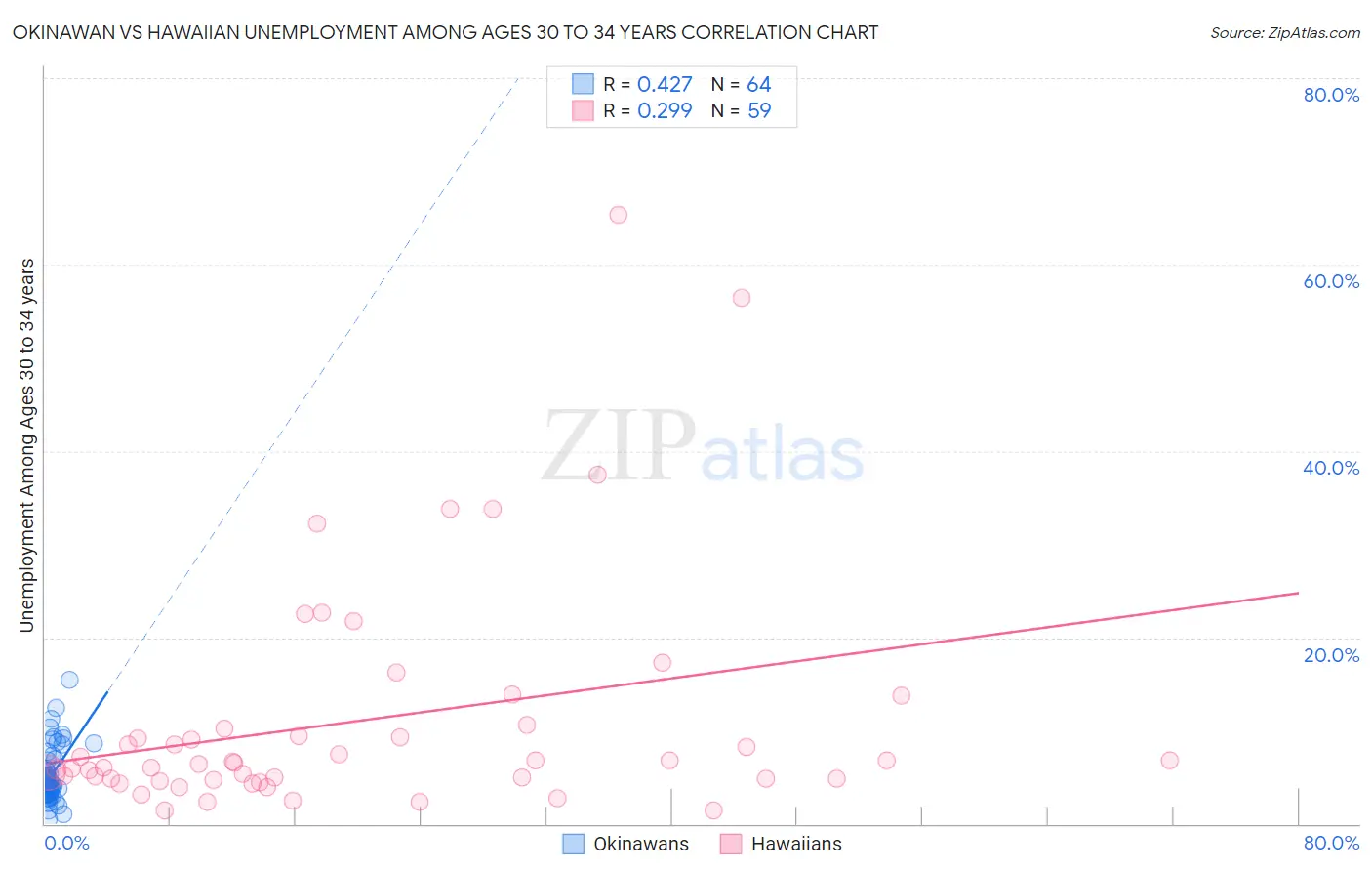 Okinawan vs Hawaiian Unemployment Among Ages 30 to 34 years