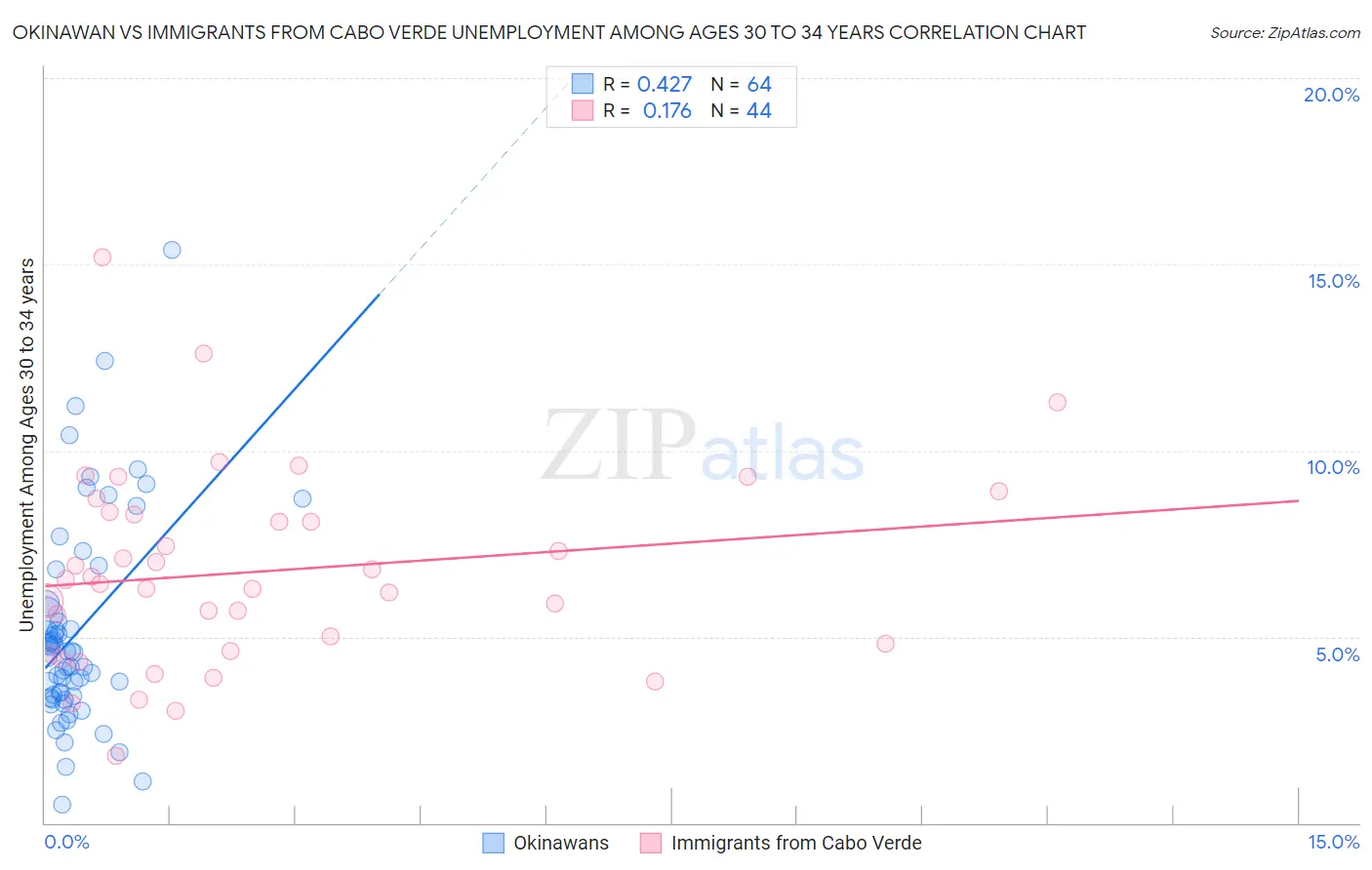 Okinawan vs Immigrants from Cabo Verde Unemployment Among Ages 30 to 34 years