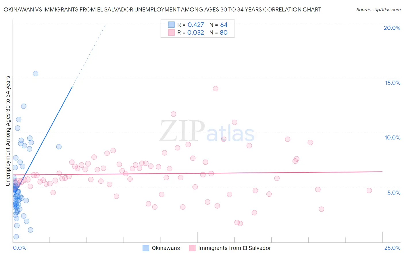 Okinawan vs Immigrants from El Salvador Unemployment Among Ages 30 to 34 years