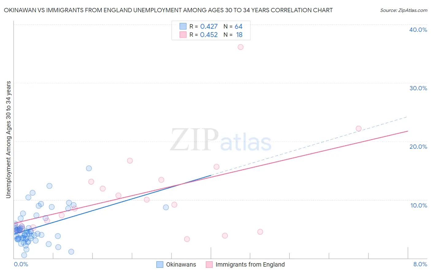 Okinawan vs Immigrants from England Unemployment Among Ages 30 to 34 years