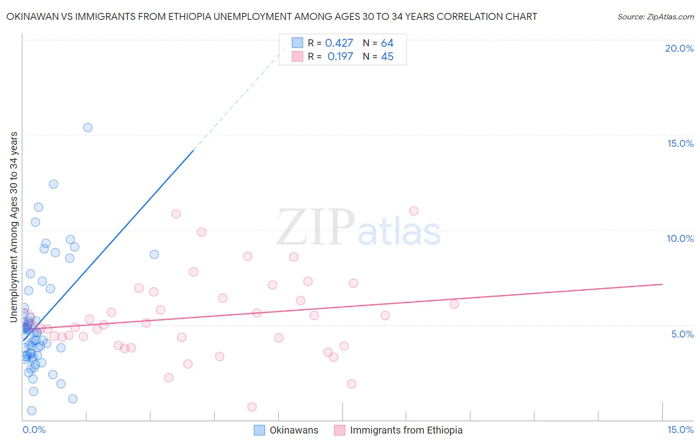 Okinawan vs Immigrants from Ethiopia Unemployment Among Ages 30 to 34 years