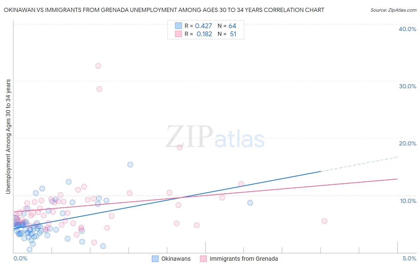 Okinawan vs Immigrants from Grenada Unemployment Among Ages 30 to 34 years