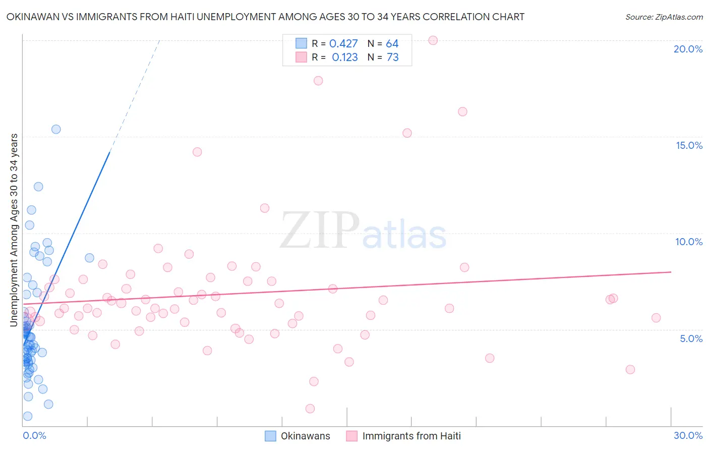 Okinawan vs Immigrants from Haiti Unemployment Among Ages 30 to 34 years