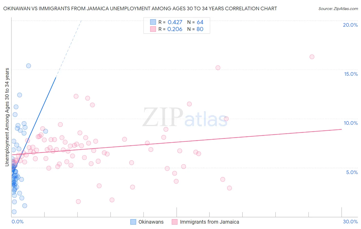 Okinawan vs Immigrants from Jamaica Unemployment Among Ages 30 to 34 years