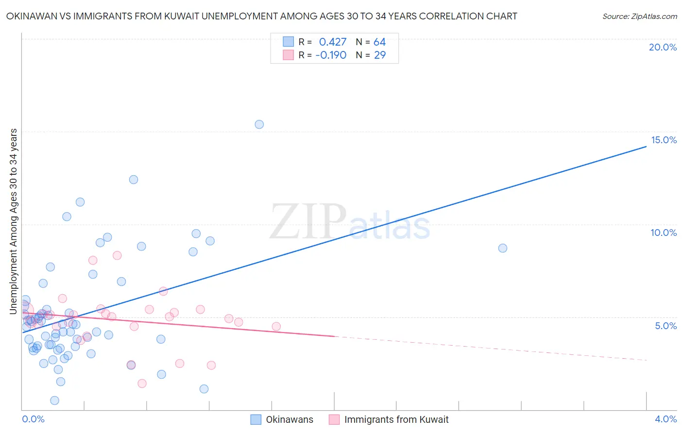 Okinawan vs Immigrants from Kuwait Unemployment Among Ages 30 to 34 years