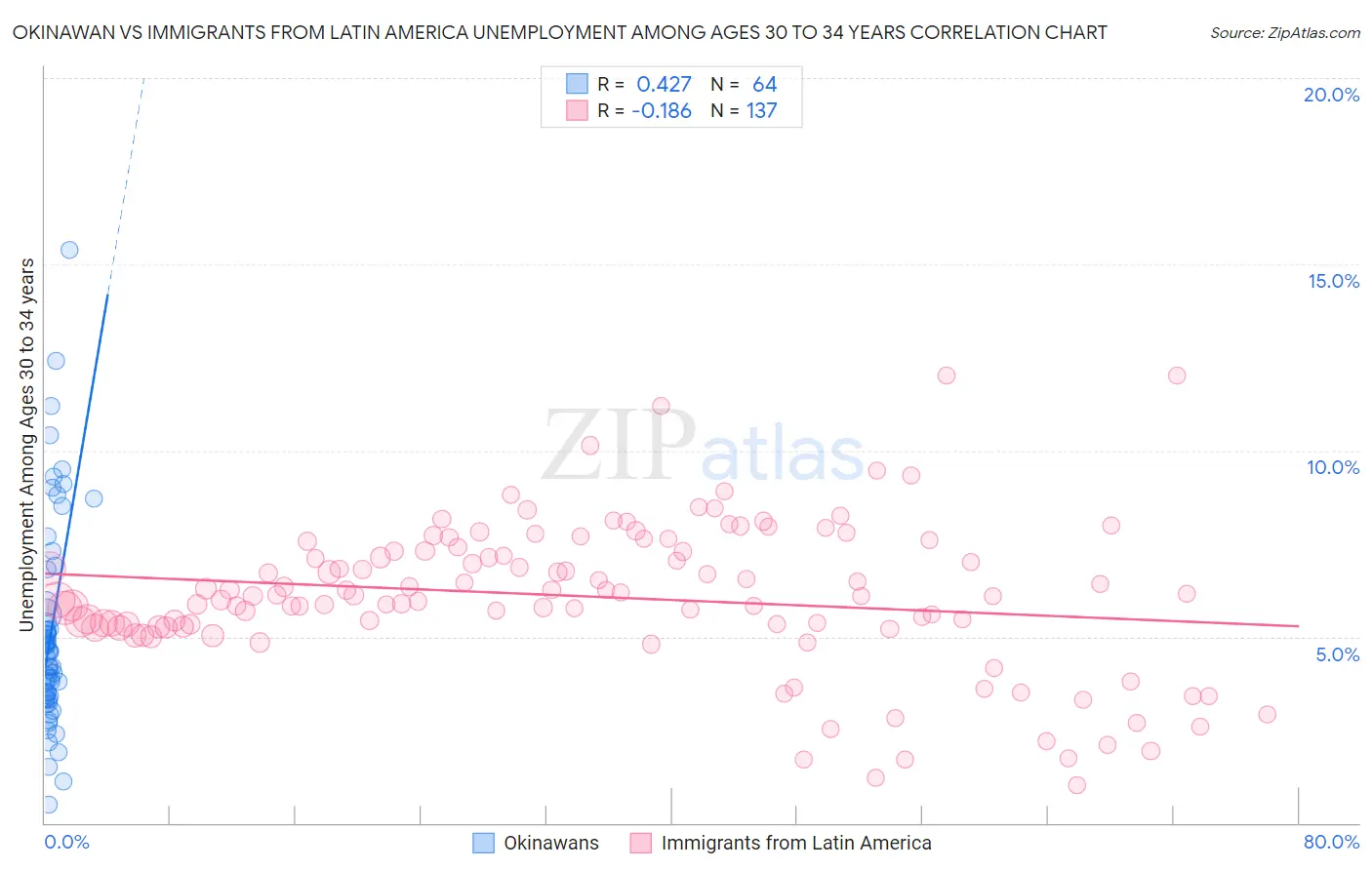 Okinawan vs Immigrants from Latin America Unemployment Among Ages 30 to 34 years