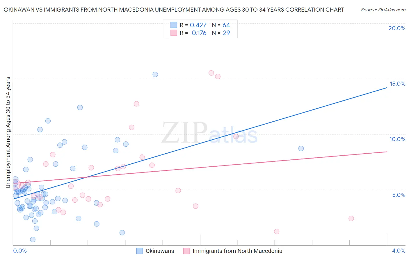 Okinawan vs Immigrants from North Macedonia Unemployment Among Ages 30 to 34 years