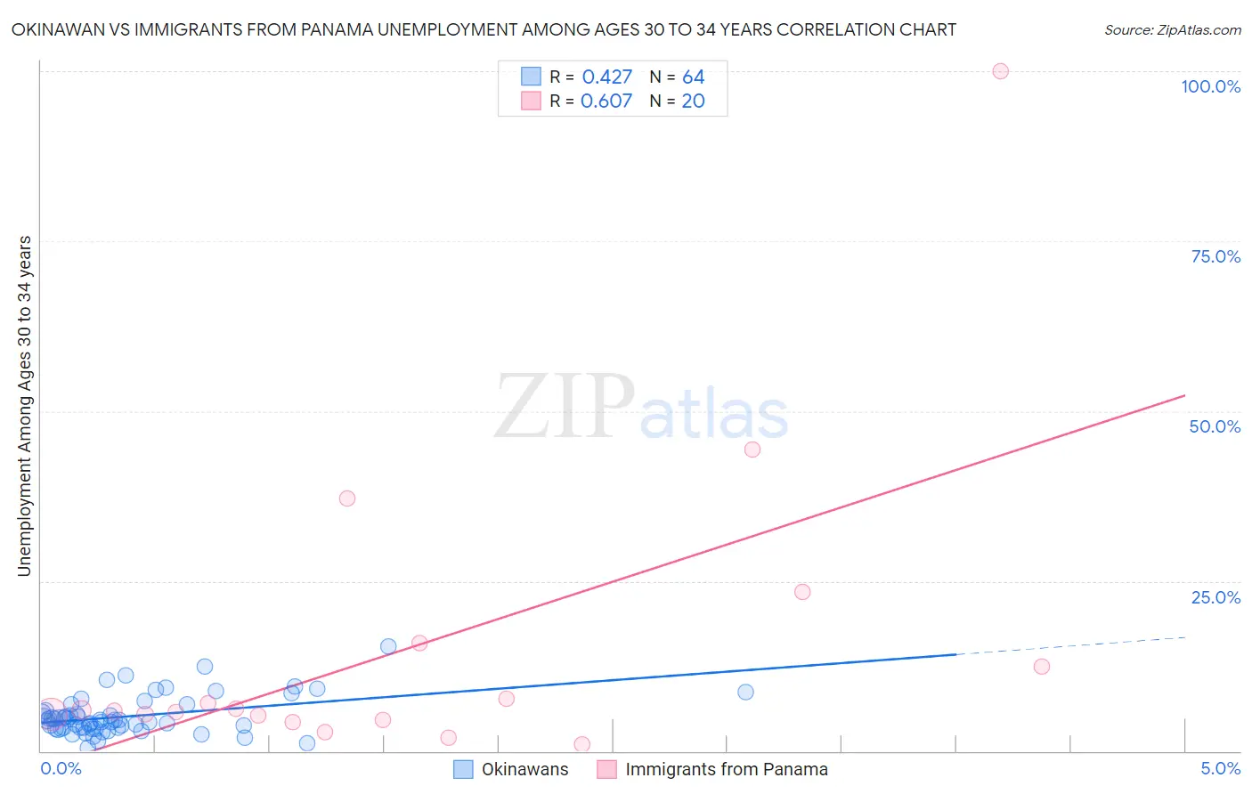 Okinawan vs Immigrants from Panama Unemployment Among Ages 30 to 34 years