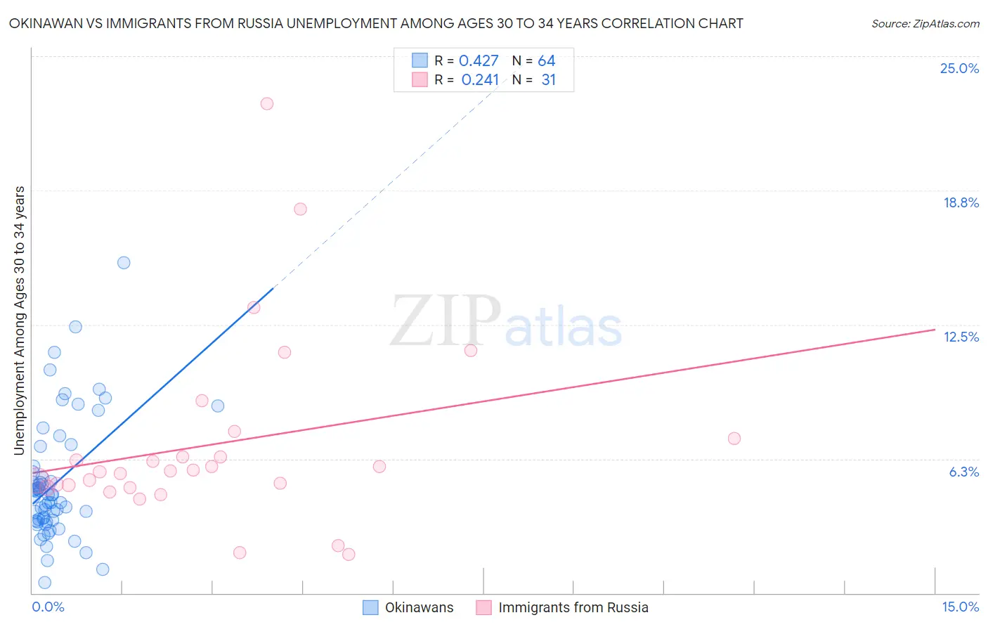 Okinawan vs Immigrants from Russia Unemployment Among Ages 30 to 34 years