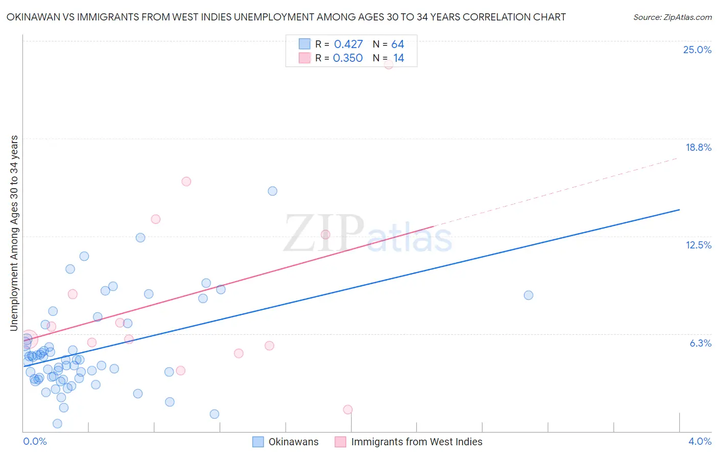 Okinawan vs Immigrants from West Indies Unemployment Among Ages 30 to 34 years