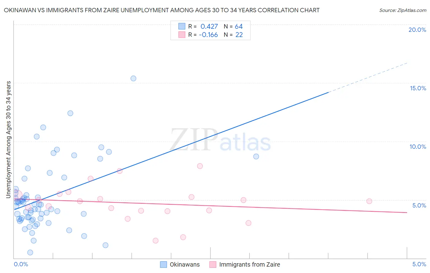 Okinawan vs Immigrants from Zaire Unemployment Among Ages 30 to 34 years