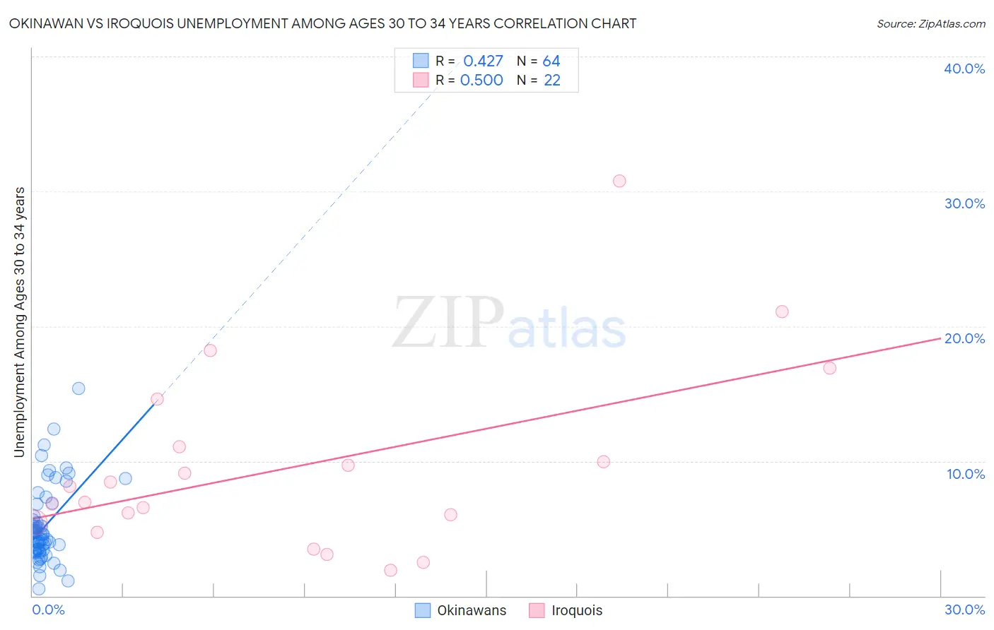 Okinawan vs Iroquois Unemployment Among Ages 30 to 34 years