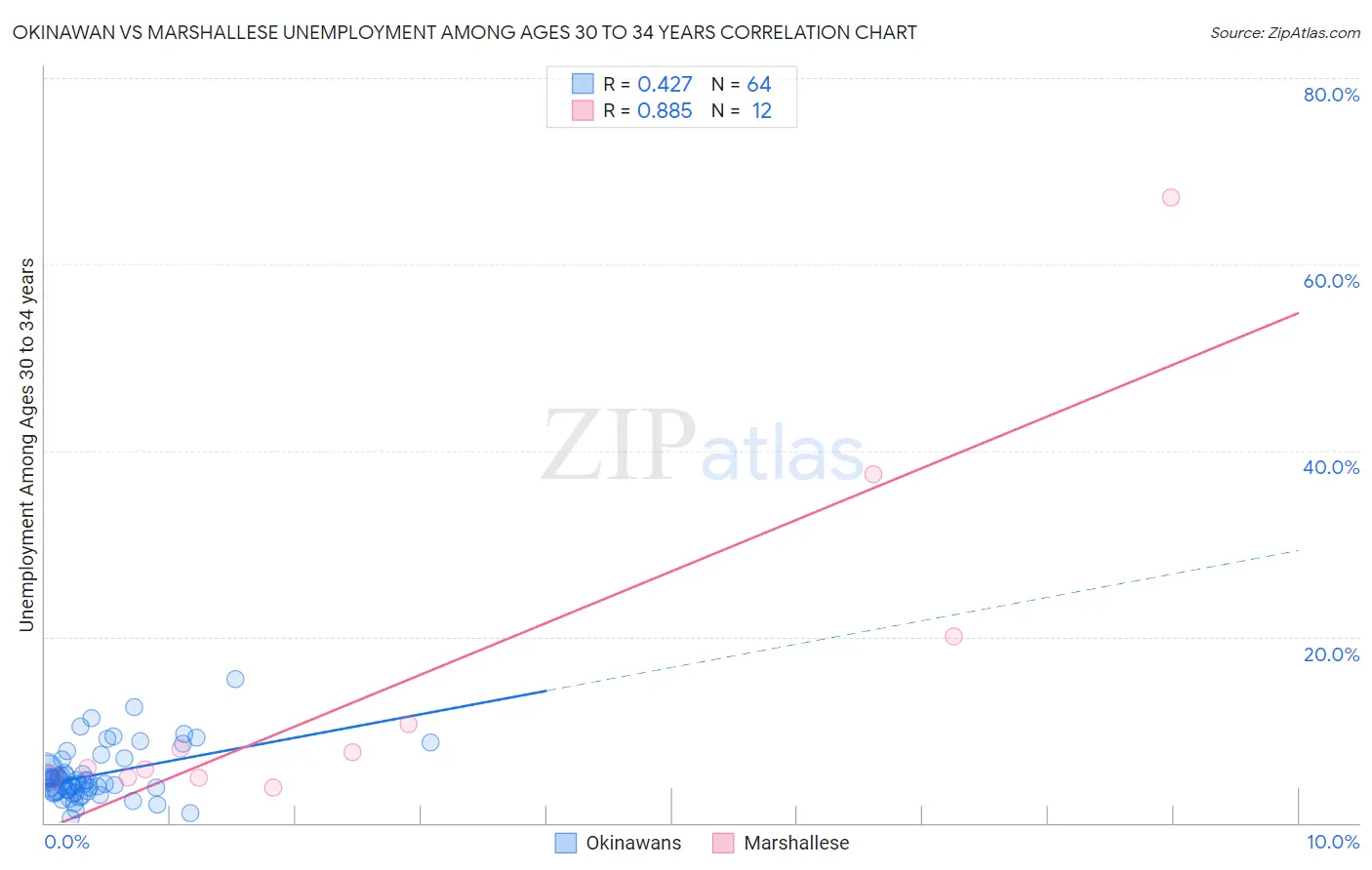 Okinawan vs Marshallese Unemployment Among Ages 30 to 34 years