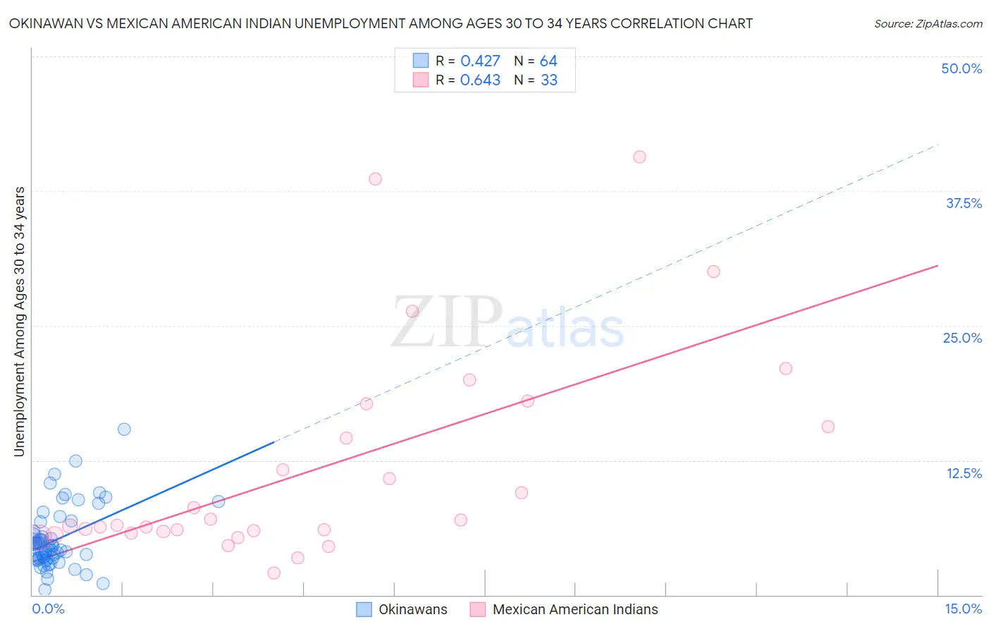 Okinawan vs Mexican American Indian Unemployment Among Ages 30 to 34 years