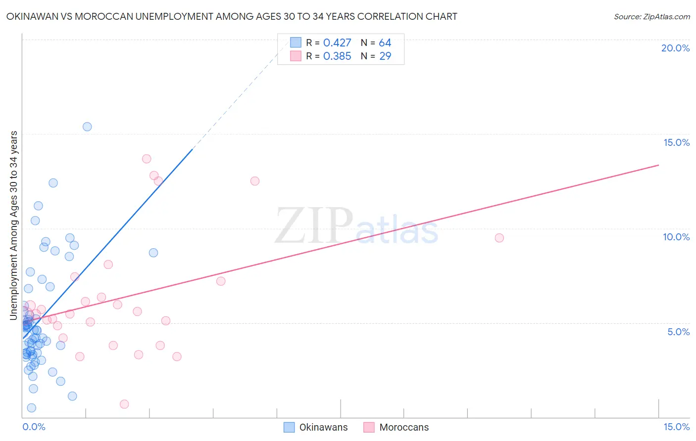 Okinawan vs Moroccan Unemployment Among Ages 30 to 34 years