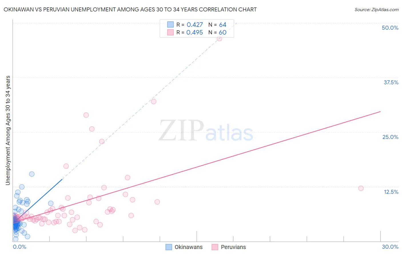 Okinawan vs Peruvian Unemployment Among Ages 30 to 34 years