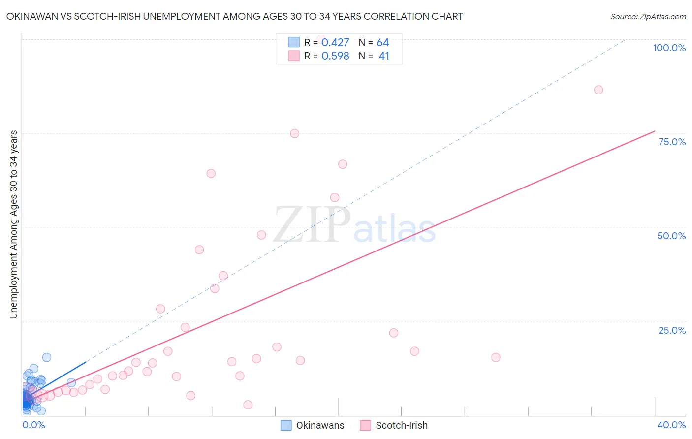 Okinawan vs Scotch-Irish Unemployment Among Ages 30 to 34 years