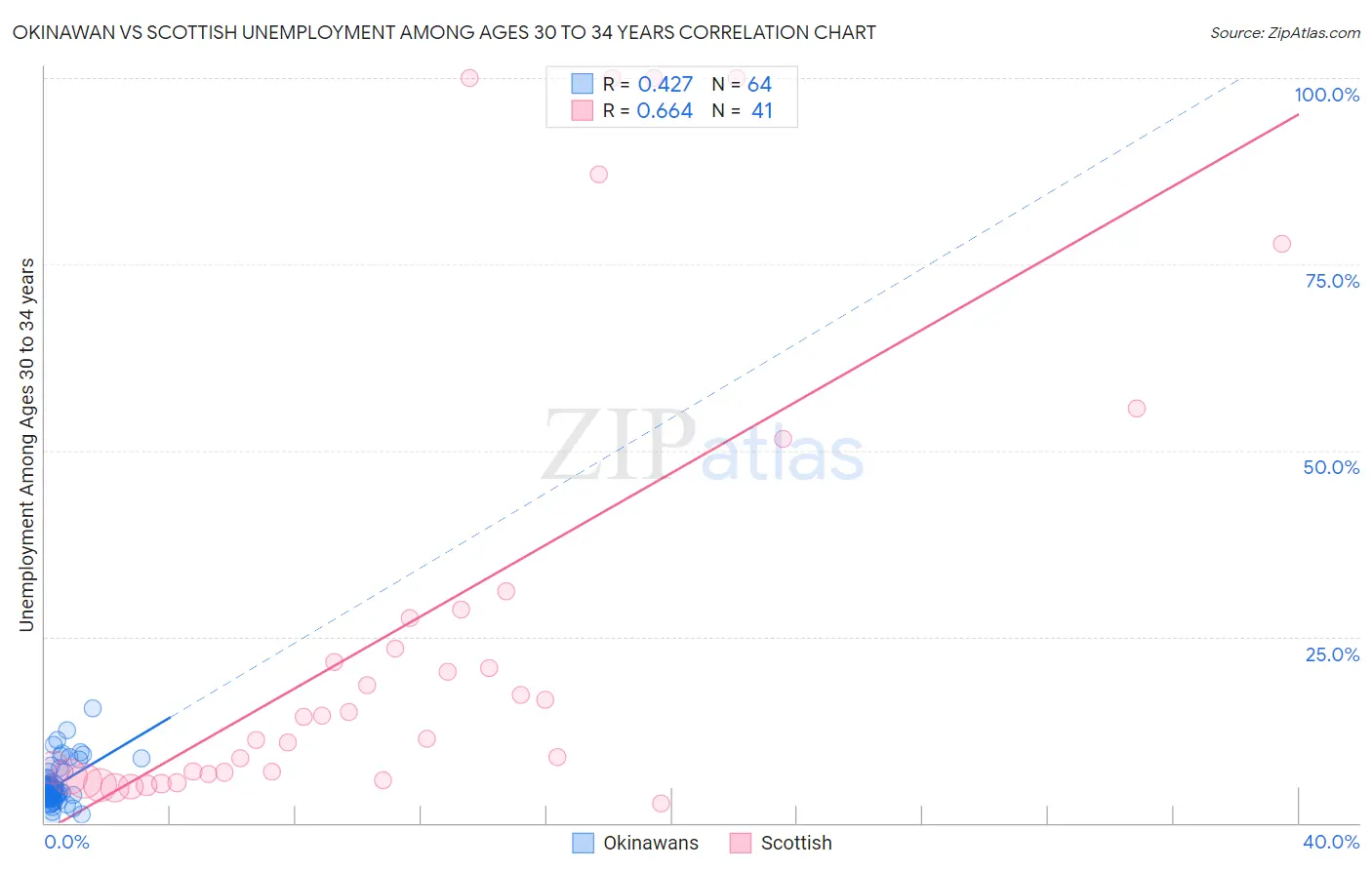 Okinawan vs Scottish Unemployment Among Ages 30 to 34 years