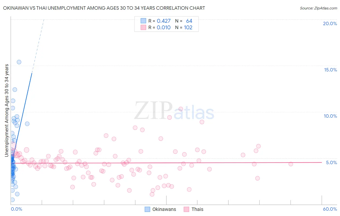 Okinawan vs Thai Unemployment Among Ages 30 to 34 years