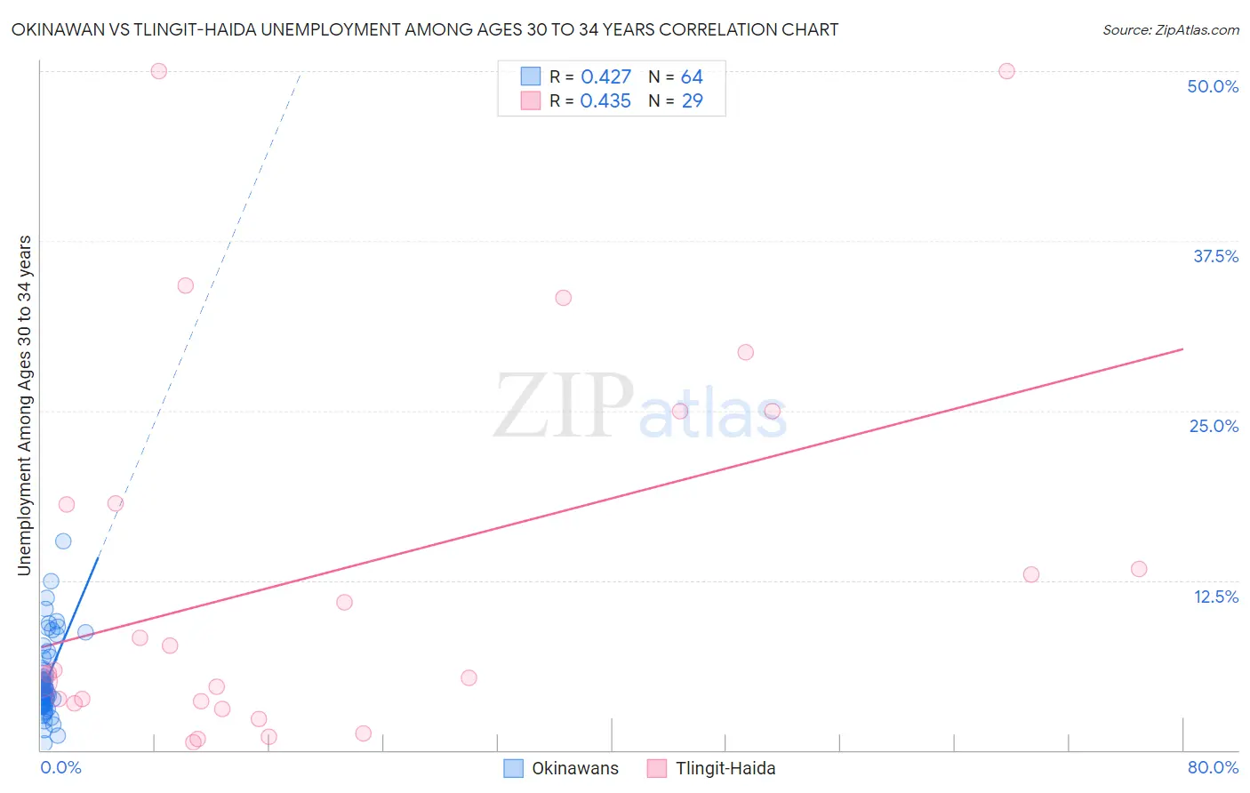 Okinawan vs Tlingit-Haida Unemployment Among Ages 30 to 34 years