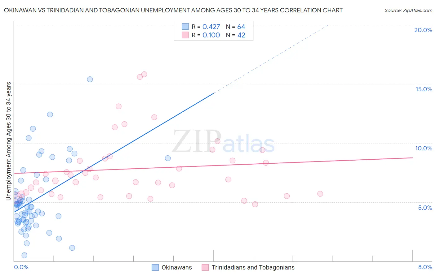 Okinawan vs Trinidadian and Tobagonian Unemployment Among Ages 30 to 34 years