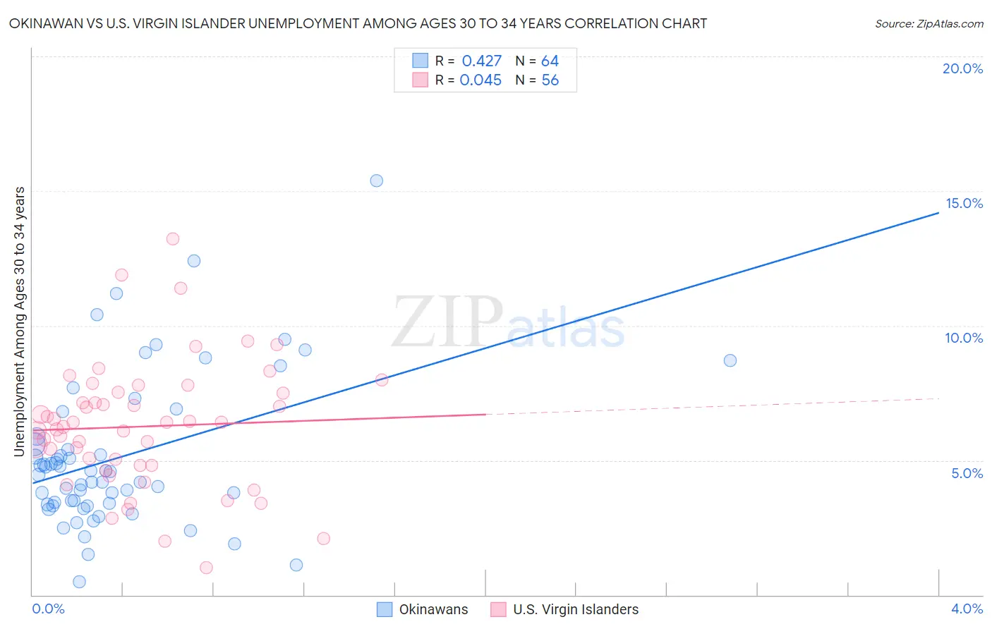 Okinawan vs U.S. Virgin Islander Unemployment Among Ages 30 to 34 years