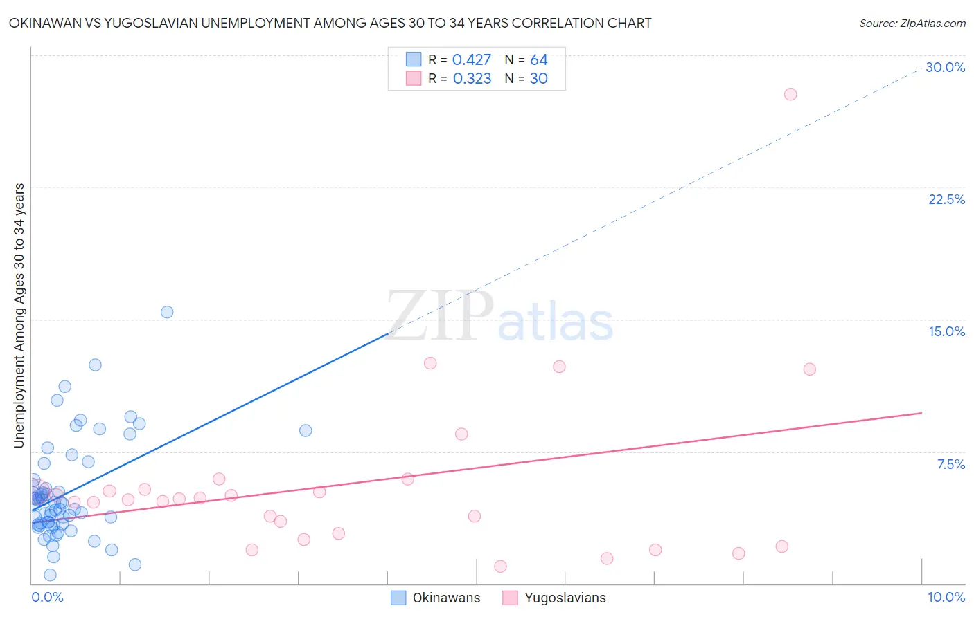 Okinawan vs Yugoslavian Unemployment Among Ages 30 to 34 years