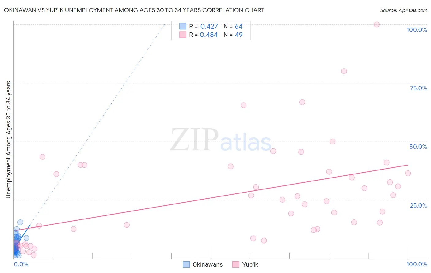 Okinawan vs Yup'ik Unemployment Among Ages 30 to 34 years