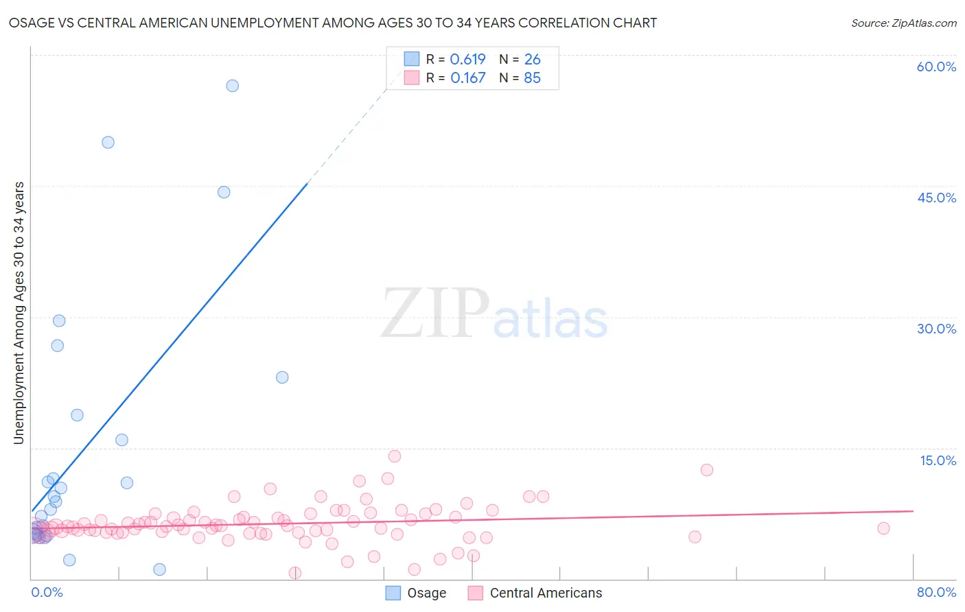 Osage vs Central American Unemployment Among Ages 30 to 34 years