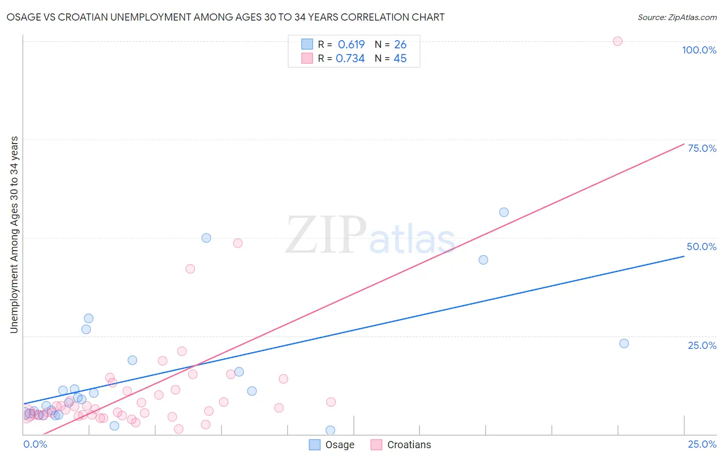 Osage vs Croatian Unemployment Among Ages 30 to 34 years