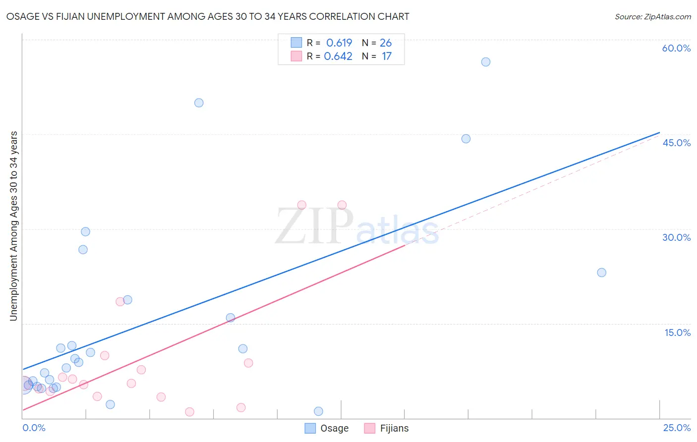 Osage vs Fijian Unemployment Among Ages 30 to 34 years