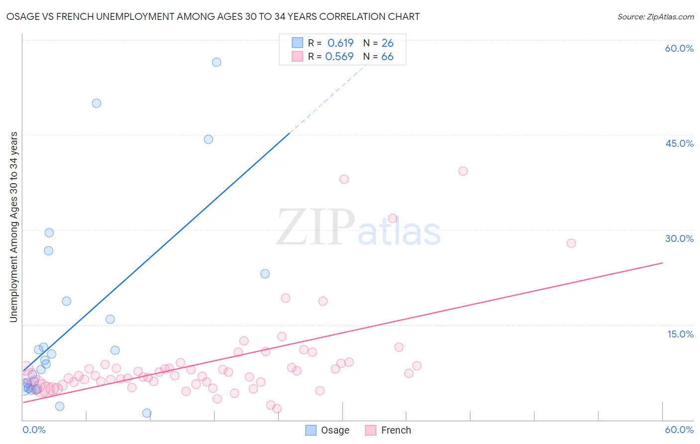 Osage vs French Unemployment Among Ages 30 to 34 years