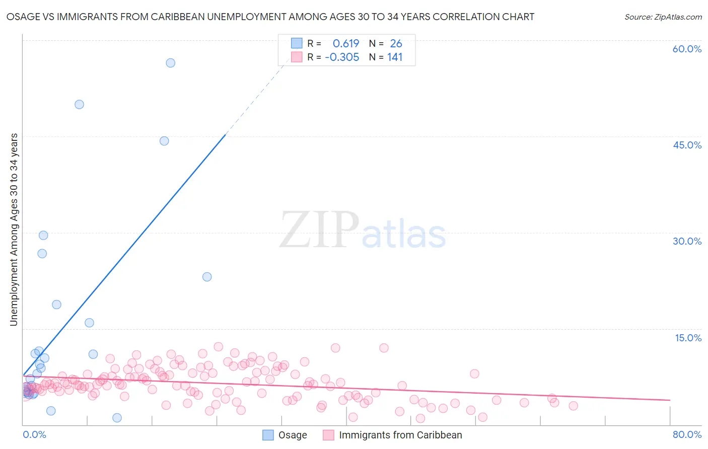 Osage vs Immigrants from Caribbean Unemployment Among Ages 30 to 34 years