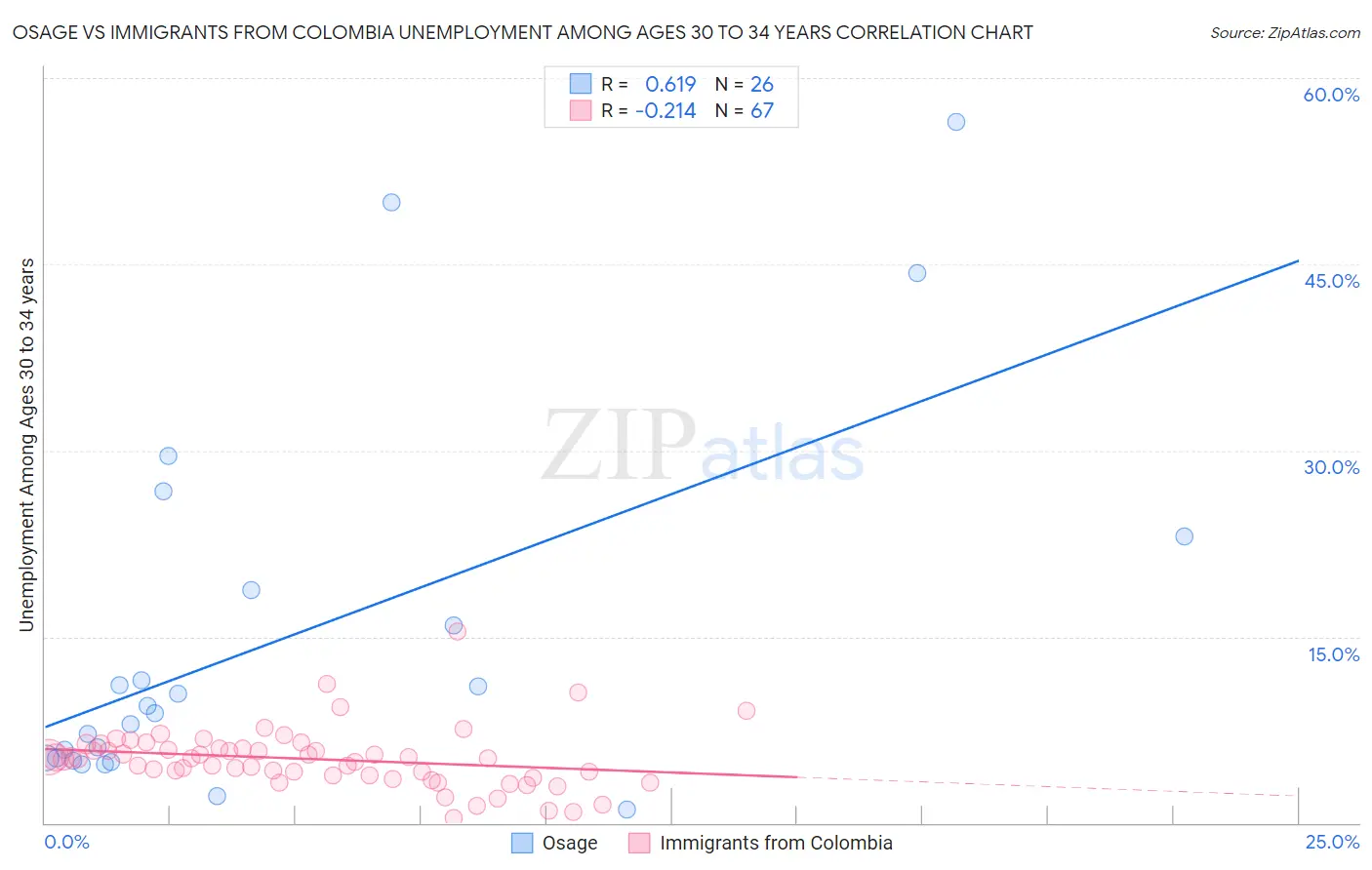 Osage vs Immigrants from Colombia Unemployment Among Ages 30 to 34 years