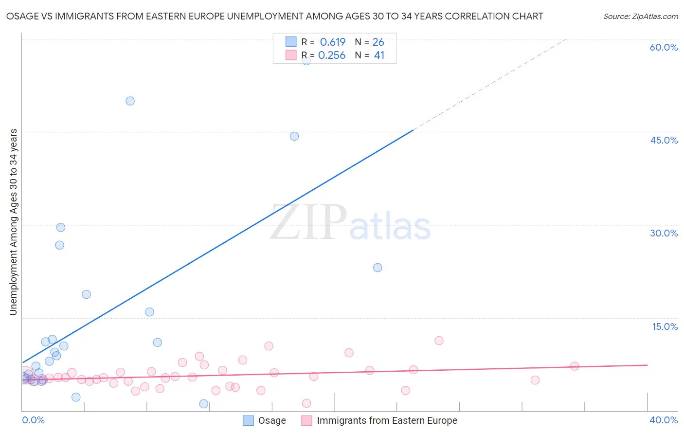 Osage vs Immigrants from Eastern Europe Unemployment Among Ages 30 to 34 years