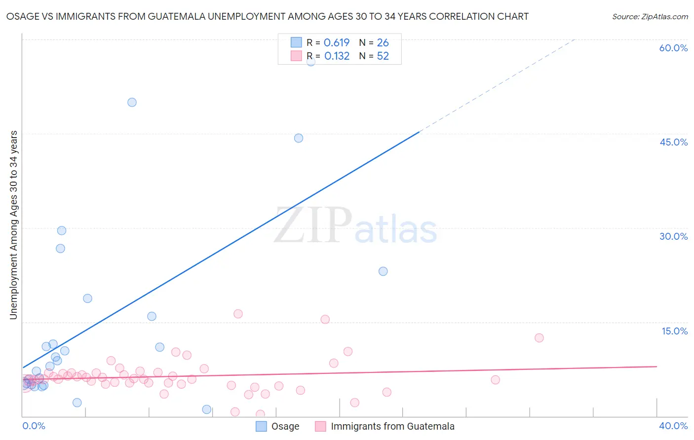 Osage vs Immigrants from Guatemala Unemployment Among Ages 30 to 34 years