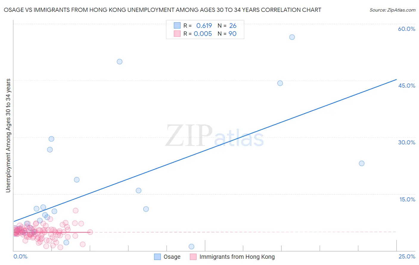 Osage vs Immigrants from Hong Kong Unemployment Among Ages 30 to 34 years