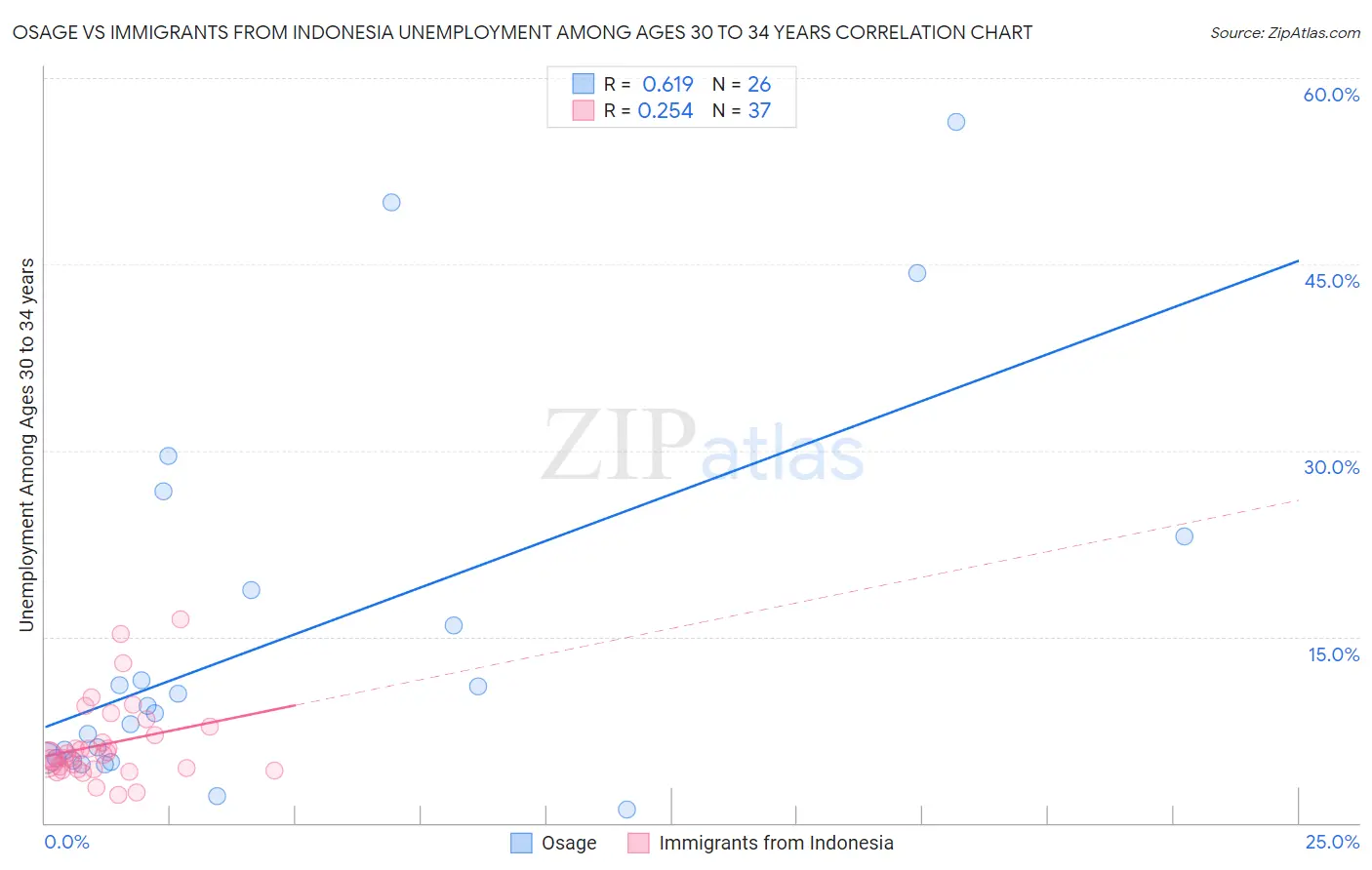 Osage vs Immigrants from Indonesia Unemployment Among Ages 30 to 34 years